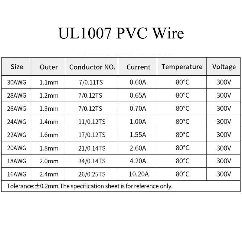 （5 Colors Mix Kit）UL1007 Wire  - Wire 22 Gauge Copper recension och pris